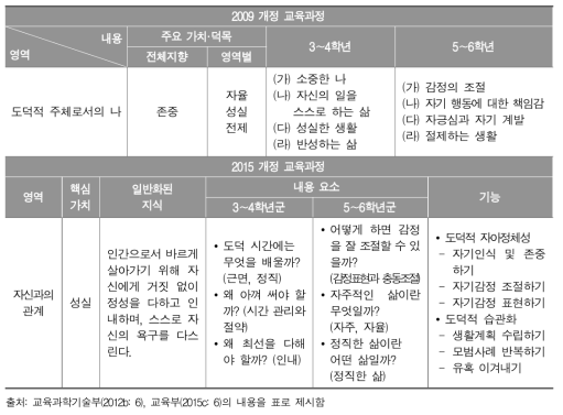 2009와 2015 개정 교육과정 초등학교 도덕과 내용 체계 비교