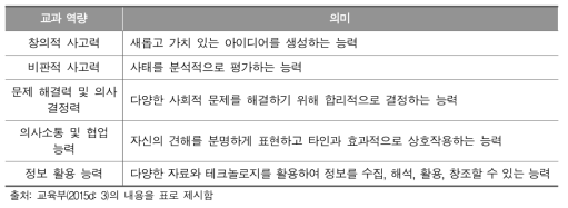 2015 개정 교육과정에 제시된 사회 교과 역량