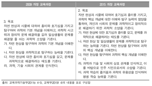 2009와 2015 개정 교육과정 초등학교 과학과 교육과정 목표 비교