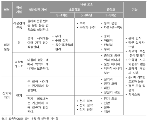 2015 개정 교육과정 과학과 내용 체계 중 일부