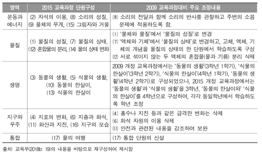 초등학교 3～4학년 과학과 영역별 2015 개정 교육과정에서의 주요 변화