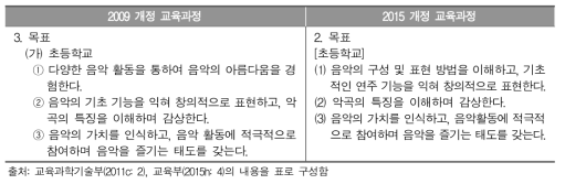 2009와 2015 개정 교육과정 초등학교 음악과 목표 비교