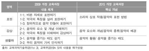 2009와 2015 개정 교육과정 초등학교 음악과 내용 구성 비교