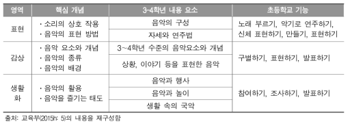 2015 개정 교육과정 초등학교 3～4학년 음악과 내용 요소와 기능