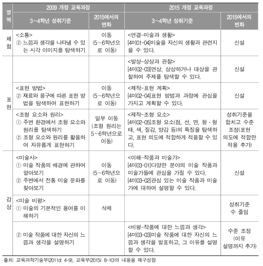 2009와 2015 개정 교육과정 초등학교 3～4학년 미술과 성취기준 비교