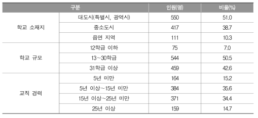 설문 조사 응답자의 배경 정보