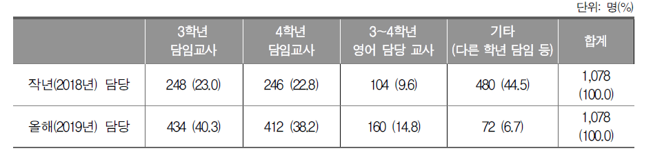 설문 조사 응답자의 담당 학년