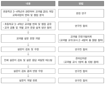 설문 조사 도구 개발 절차