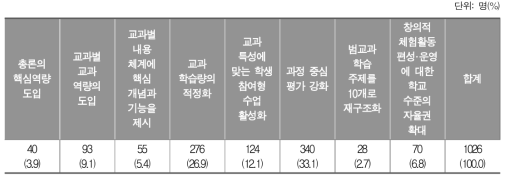 2015 개정 교육과정 적용 후 교육 현장에서 가장 큰 변화가 나타나고 있는 항목