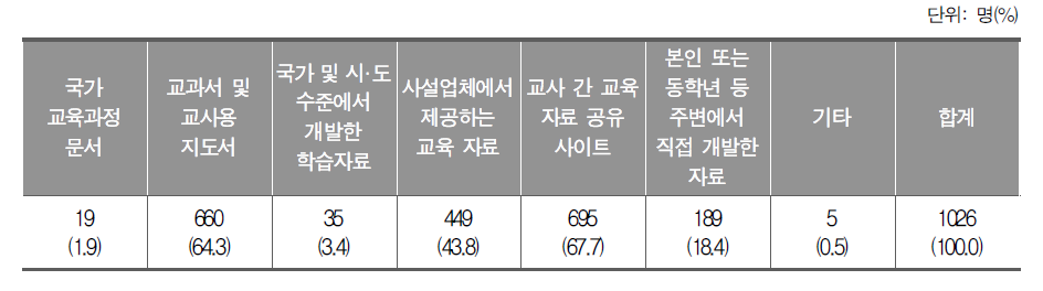 교과 수업 실행을 위해 가장 많이 활용하는 자료(2개씩 선택함)