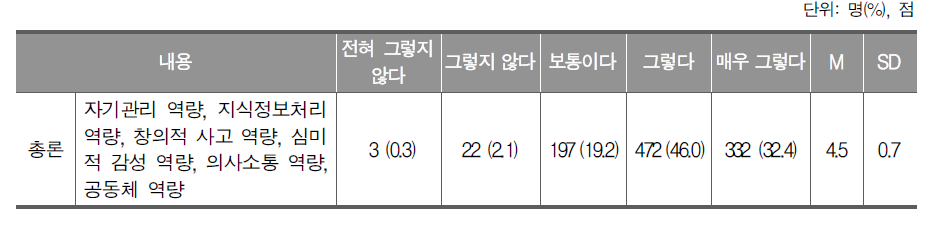 2015 개정 교육과정에 제시된 총론 핵심역량의 적합성