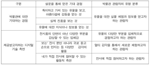 사용자조사 결과를 통해서 분석한 박물관 관람자 유형