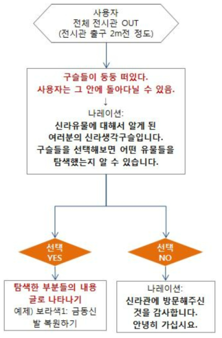 사용자 경험 만족도 UX 경험 체험 흐름도