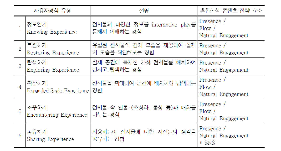 사용자경험 유형별 내용과 혼합현실 콘텐츠 전략 요소