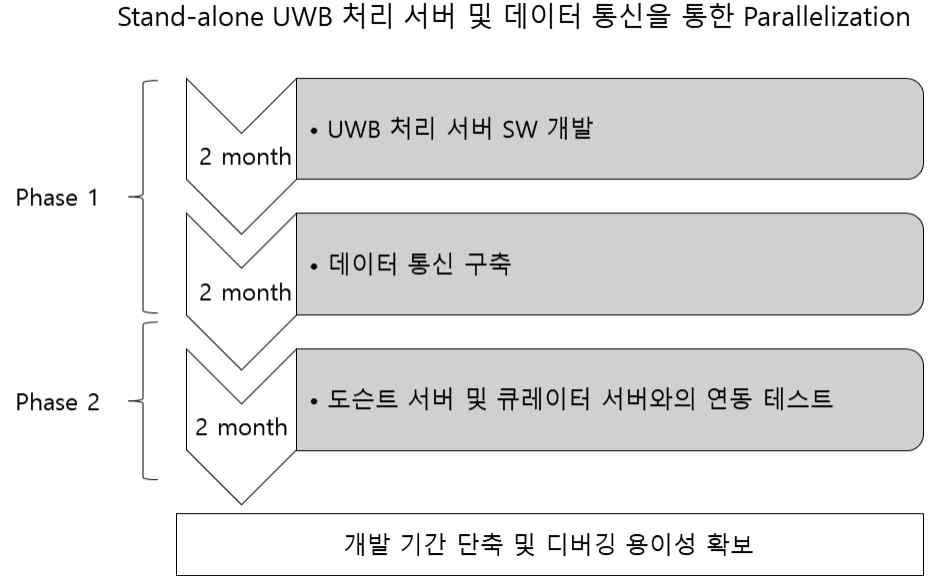 UWB 시스템 구현 및 연동 시스템 연구개발 추진전략
