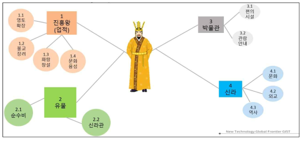 진흥왕 관련 정보 Knowledge Graph