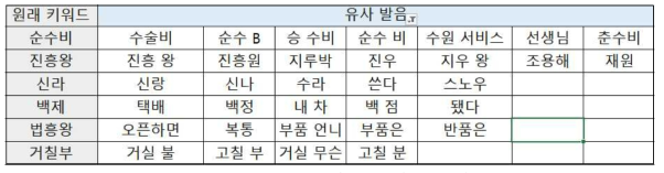 유사발음 딕셔너리 구축을 위한 DB수집