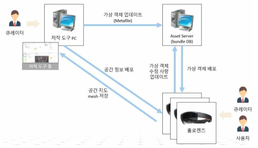 저작도구 개발 구성도