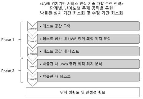 UWB 위치 측정 추진 전략 및 일정