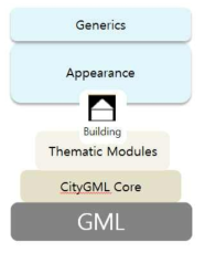 GML모델 구성도
