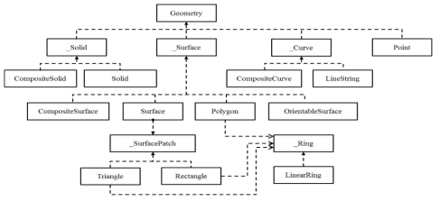 CityGML 기하학적 모델의 UML 다이어그램