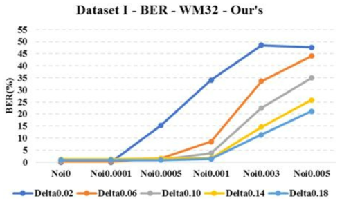 32 비트 워터마크를 삽입한 데이터 세트 I의 결과 - BER