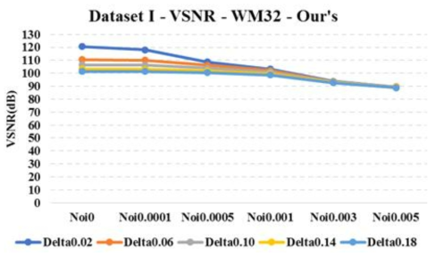 32 비트 워터마크를 삽입한 데이터 세트 I의 결과 - VSNR