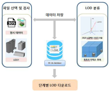 국간공간정보(기본) 3차원 모델 LOD2 자동생성