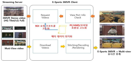e-Sports 스트리밍 프로토콜 및 HMD 호환성 고도화 작업