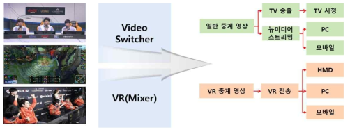 VR E-Sports 영상 Live 서비스 중계 모델