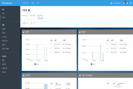 카테노이드 CMS 통계 페이지