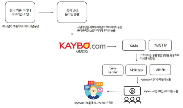 한국 Live 중계 서비스와 연계된 에프에이치엘게임즈의 서비스 모델