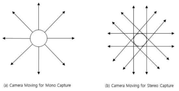Mono, Stereo 360 촬영을 위한 카메라 배치 방법