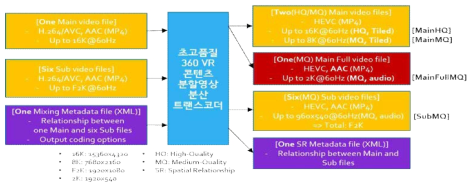 실시간 분할영상 분산 트랜스코더의 입출력 개요도