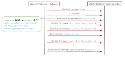 360 VR 스트림 믹서와 실시간 분산 트랜스코더간의 스트림 전송 프로토콜 개요도