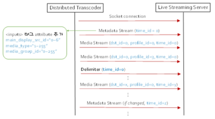 실시간 분산 트랜스코더와 스트리밍 서버간의 스트림 전송 프로토콜 개요도