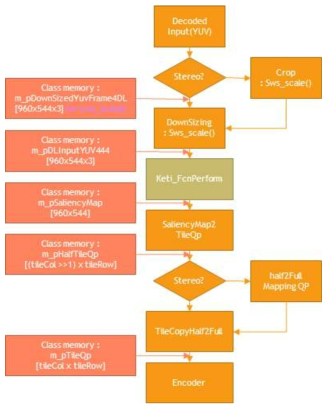 ROI 맵 연동 트랜스코더 순서도