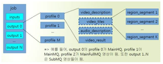 영상 제어/관리를 위한 메타데이터 기술 설계