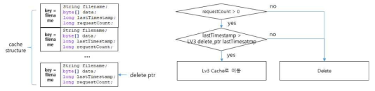 Segment Cache Structure 및 캐쉬 Level 이동 알고리즘