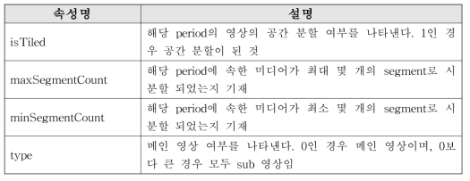 Period 노드 내 추가된 속성 명 및 기능