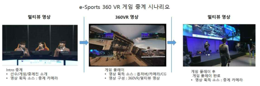 e-Sports 360VR 게임 중계 Main 시나리오