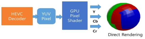 영상 픽셀(Y,Cb.Cr) 렌더링을 위한 RGBA Shader 개발
