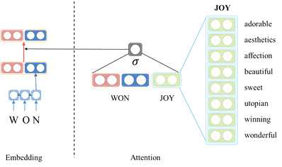 Sentiment Attention 확대도