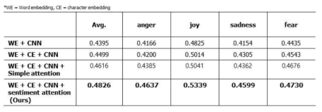 WASSA-2017 Emotion Intensity Task 결과