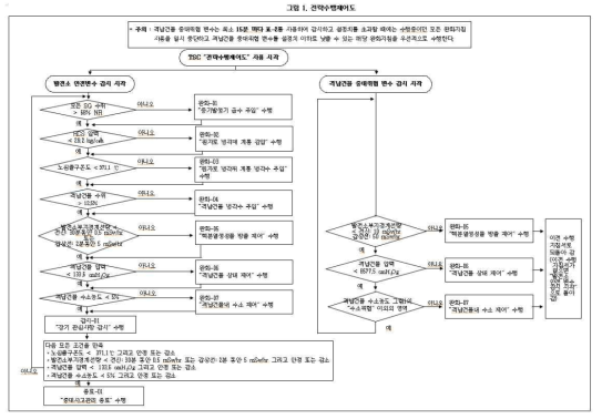 기존의 중대사고관리지침의 전략수행제어도