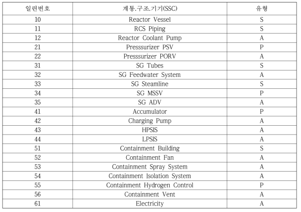 원전 계통.구조.기기 분류 및 유형