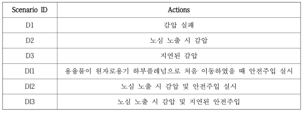 Mission Time 평가를 위한 SBO 사고 시나리오