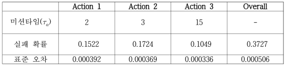 Monte-Carlo 시뮬레이션에 의한 Action별 실패확률추정치 및 표준오차