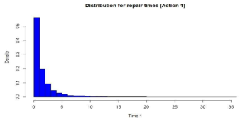 Action 1에 의한 수리시간 분포의 시뮬레이션 결과
