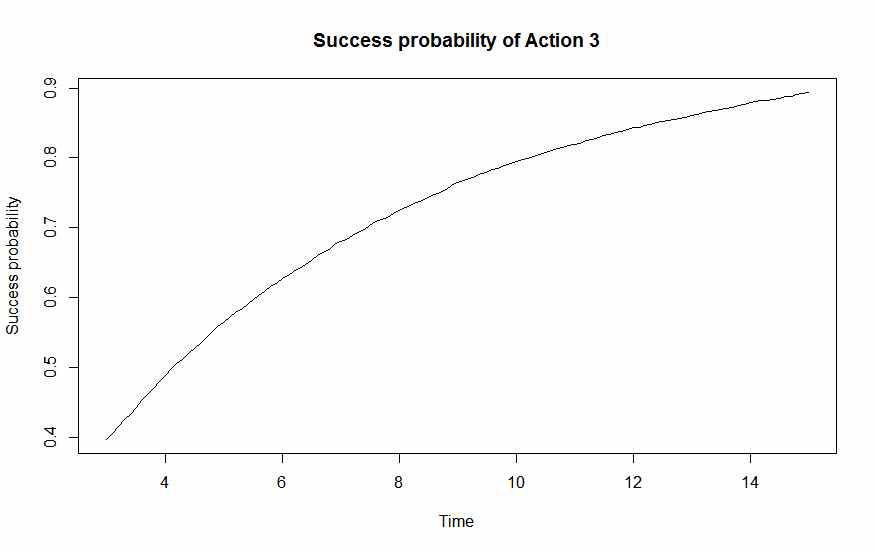 Action1, 2 성공시 시간에 따른 Action3의 성공확률